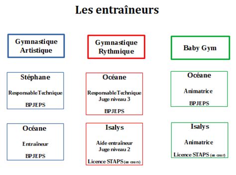 Les Entra Neurs Uac Paris Gymnastique