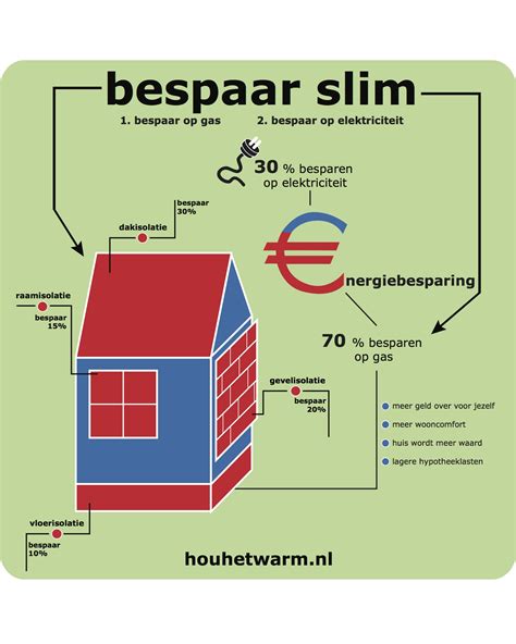 Energiebesparing Kan Door Gebruik Energiezuinige Apparaten