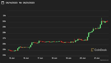 First Mover Asia Bitcoin Holds Firm Above 30 1K As Investors Relish