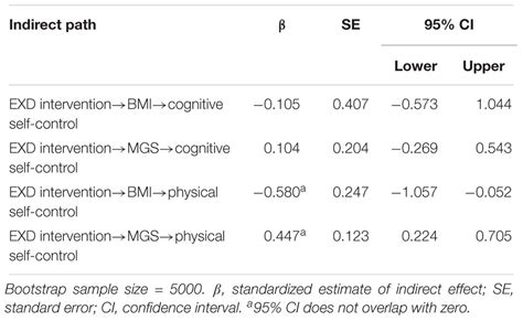 Frontiers Effect Of A Combined Exercise And Dietary Intervention On