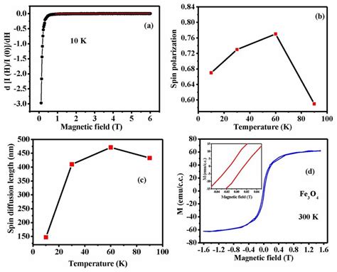 A And B Show The Temperature Dependent Spin Polarization And Spin