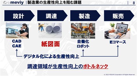 ミスミがmeviyの教育機関向け支援プログラムを新設、2d図面サービスも提供開始 Tech（テックプラス）