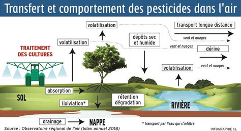 Pesticides dans lair Terres Rivières