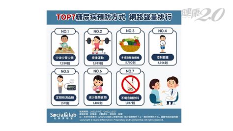 7種糖尿病預防方式！台大醫曝「最有效控糖方式」糖尿病風險降58％、還能逆轉糖尿病預防糖尿病規律運動過重｜健康20