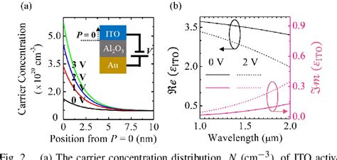 Figure From Polarization And Angle Insensitive Tunable Metasurface