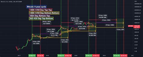 Bitcoin 4 Year Cycle For BITSTAMP BTCUSD By Franklinfox007 TradingView