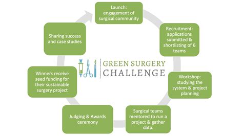 Green Surgery Challenge | Centre for Sustainable Healthcare