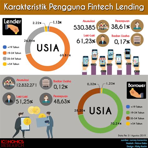 Pengguna Layanan Fintech Mayoritas Milenial Iconomics