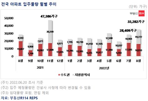 8월 전국아파트 입주물량 전월 대비 24 증가