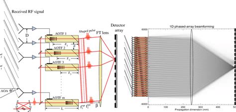 Phased Array Antenna Beamforming