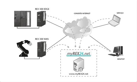 Acesso Remoto Rex Aplica Es Dakol Solu Es Em Automa O