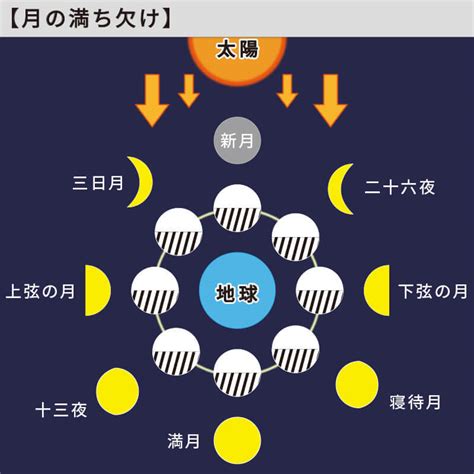 【月の満ち欠け】満月、三日月月の形が変わる仕組みと名前をわかりやすく解説！ おやこのくふう