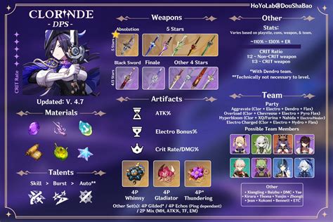 Clorinde Build Guide DPS Version 4 7 Genshin Impact HoYoLAB