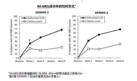 罗氟司特乳膏的作用与功效？ 医伴旅