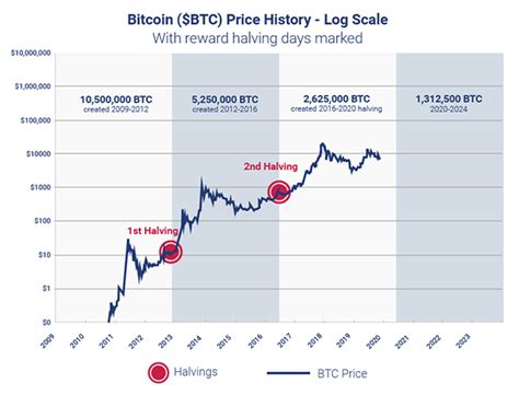 Qué Es Y Qué Necesita Saber Sobre El Halving De Bitcoin Que Está Sucediendo Ahora Mismo Gcc Views