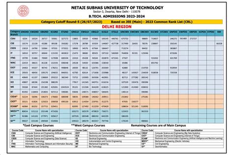 NSUT Delhi : Cutoff , Fees , Ranking , Placement , Admission , Courses ...