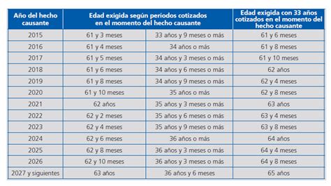 Requisitos de la Jubilación Parcial Jubilación Tipos