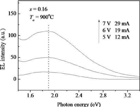 Room Temperature EL Spectra Of The Sample X 14 0 27 Annealed At 900