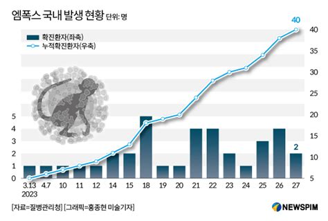 엠폭스 환자 6명 늘어 누적 40명대부분 국내서 감염