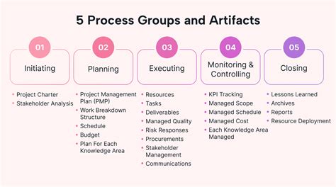 The Power Of Project Management Process Groups Motion