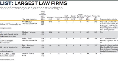 Largest Law Firms The Story Behind The Data Crain S Detroit Business