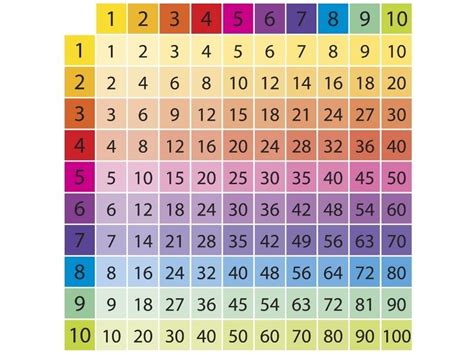 Tabla De Pitagoras Para Ensenar A Los Ninos A Multiplicar Images