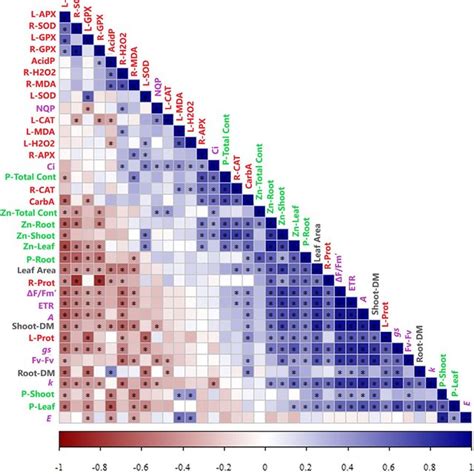 Heatmap Of Pearson Correlation Coefficients Between Variables Measured Download Scientific