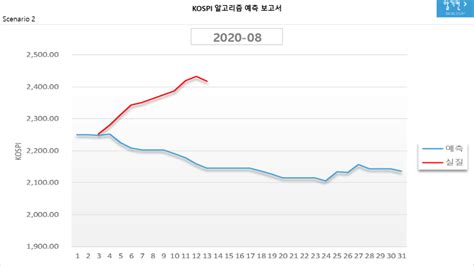 Kospi 코스피 알고리즘 예측 보고서20200813 네이버 블로그