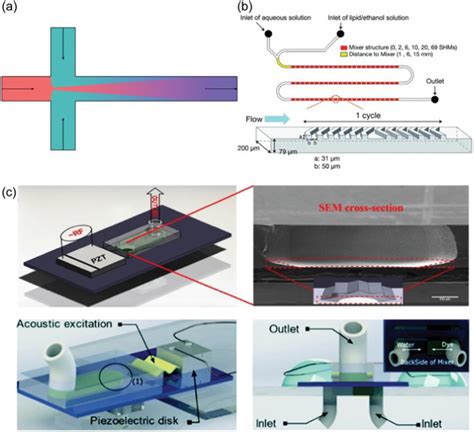 Different Microfluidic Methods A Schematic Of Hydrodynamic Flow