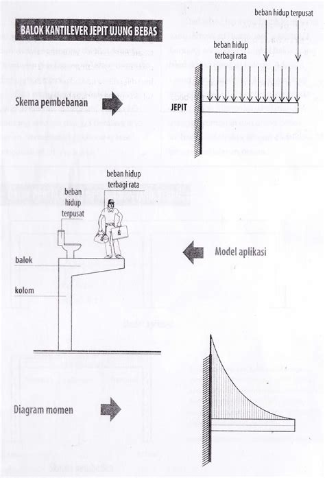 Balok Kantilever Arsinote