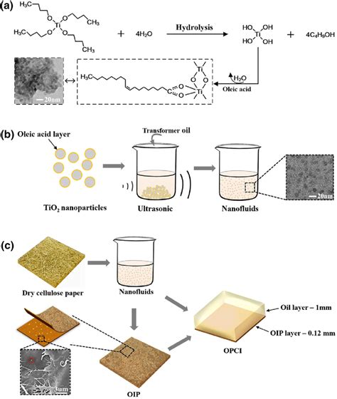 Preparation And Microstructure Of Nanocomposites A Schematic