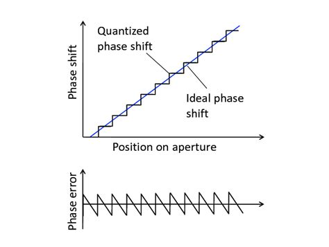 Schematic illustrations of ideal phase shift, quantized phase shift ...