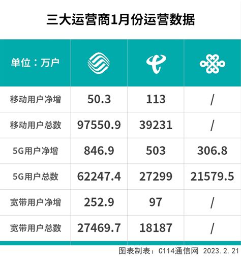 三大运营商2023开年成绩单：数据全线飘红 5g套餐用户突破11亿