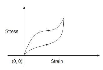 Two Different Types Of Rubber Are Found To Have Stressstrain Class