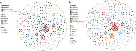 Combining Molecular Network Analysis And Field Epidemiology To Quantify