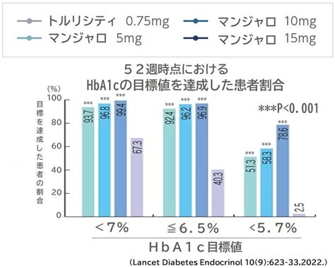 新しい糖尿病治療薬マンジャロについて ローズタウン糖尿病内科