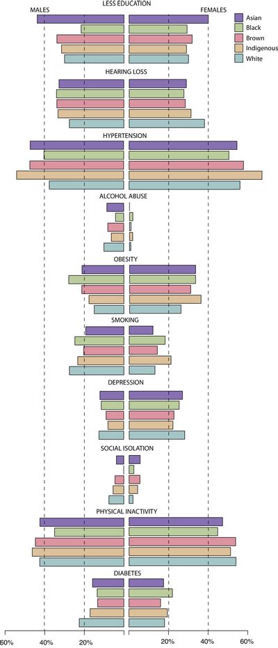 Sex‐specific Frequency Of 10 Modifiable Risk Factors For Dementia