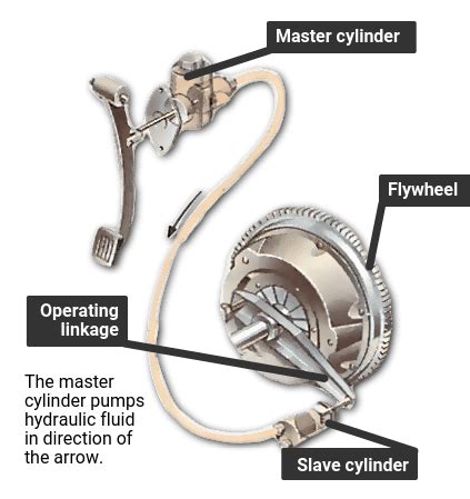 10+ Manual Clutch System Diagram - RaieshaAseel