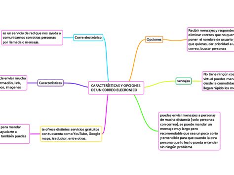 CaracterÍsticas Y Opciones De Un Correo E Mind Map