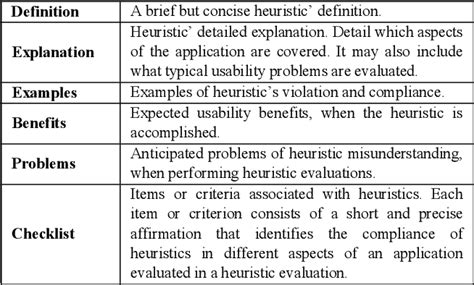 Table 1 From A Methodology To Develop Usability User Experience