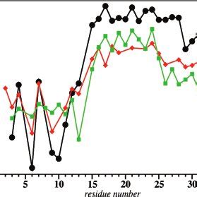 Residual Dipolar Couplings Rdcs Of Pyy Black Circles Ala Pyy Red