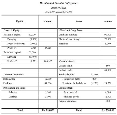 Final Accounts Problems And Solutions Final Accounts Questions