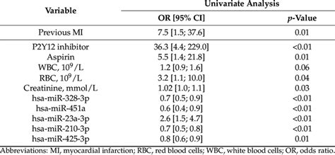 The Univariate Logistic Regression Analysis Of Clinical Variables And