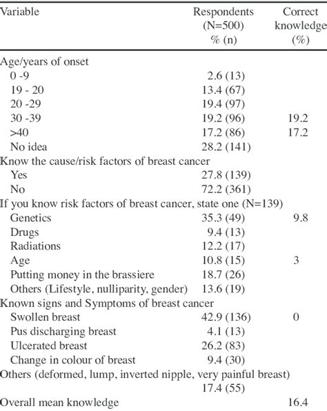 Knowledge Of The Respondents On Breast Cancer Download Table