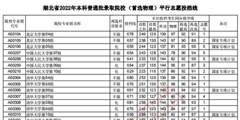 重磅！湖北省2022年本科普通批投档线公布【附投档线】手机新浪网