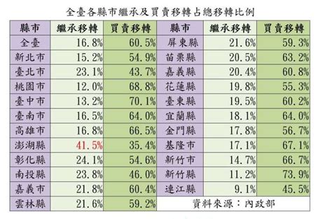 〈房產〉高齡化社會 上半年全台房產繼承移轉達385萬棟 創同期高年增21 Anue鉅亨 台灣房市