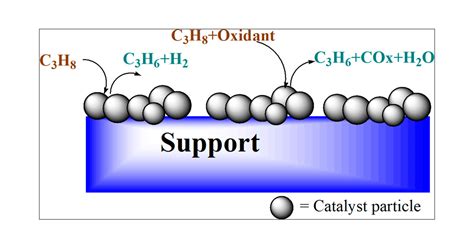 Elucidation of Catalytic Propane Dehydrogenation Using Theoretical and ...