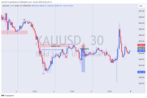 Forexcomxauusd Chart Image By Jitan18113 — Tradingview