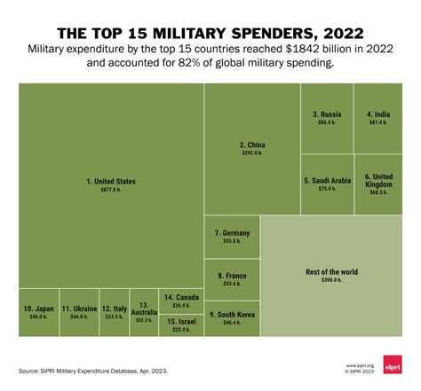 Sipri Gastos Militares Mundiais Em 2022 Atingem Novo Recorde Us 2240 Trilhões Defesanet