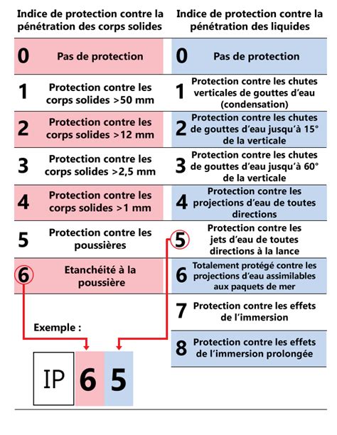 Spots IP44 Spots IP65 Spots IP68 Bien Comprendre La Norme IP Pour